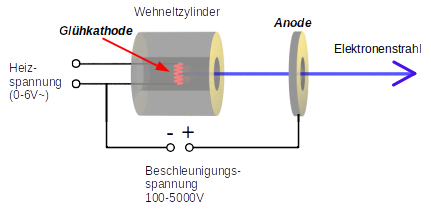 6 Elektronenstrahlen